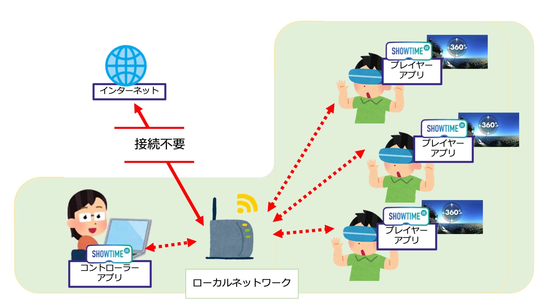 市販のWifiルーターを使ってインターネット接続無しに、VRヘッドセットの集中制御システムを構成する。お勧めタブレットPC | Showtime VR  Japan Pro （Showtime VRの使い方サポートサイト）
