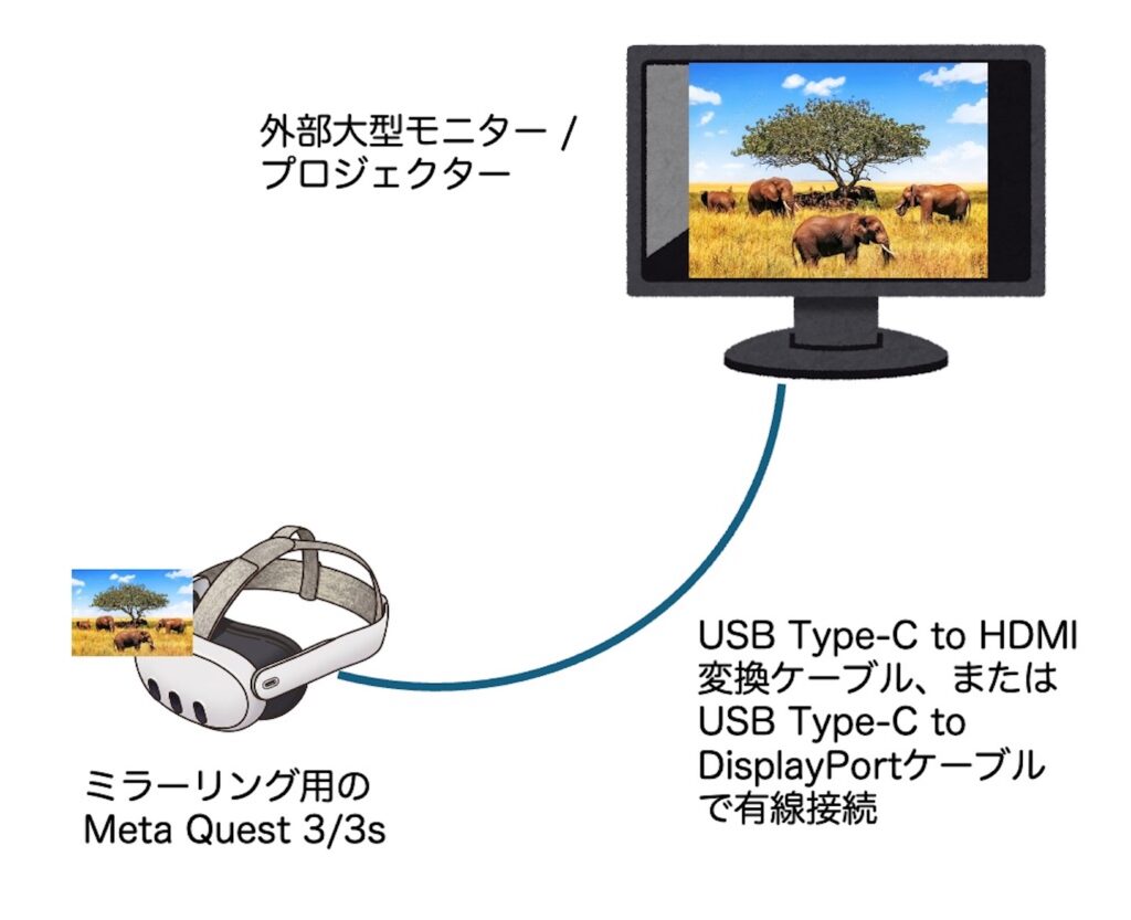 Quest 3/3sを外部大型モニターやプロジェクターのHDMI端子にUSBケーブルで直結してミラーリングする図