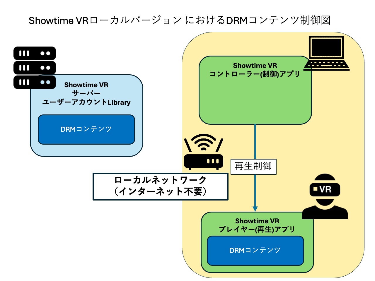 Showtime VRローカルバージョンでDRMコンテンツを制御する仕組みの図