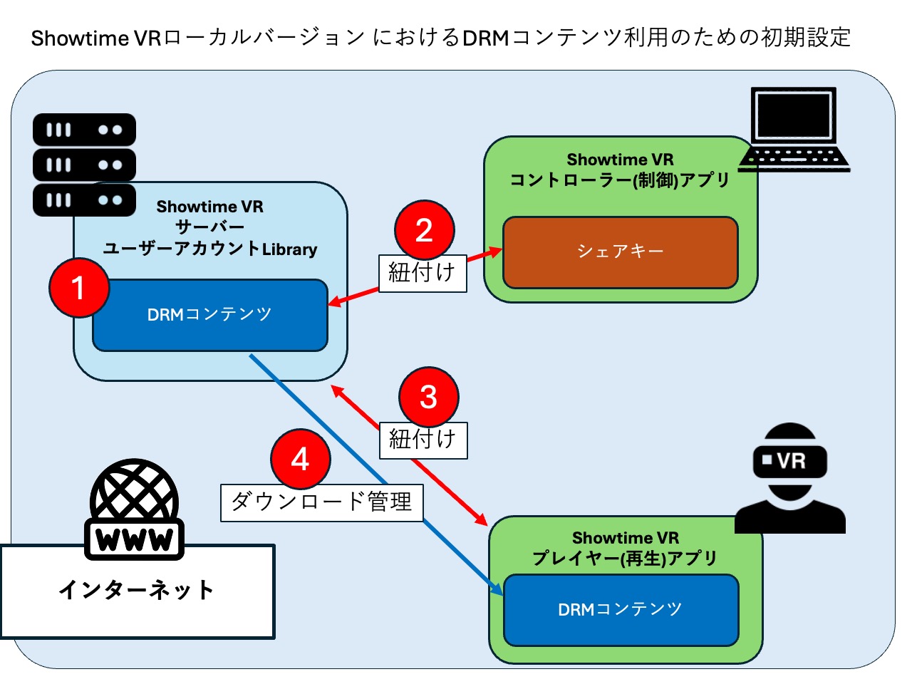 Showtime VRローカルバージョンでDRMコンテンツを利用するための初期設定の順序の図