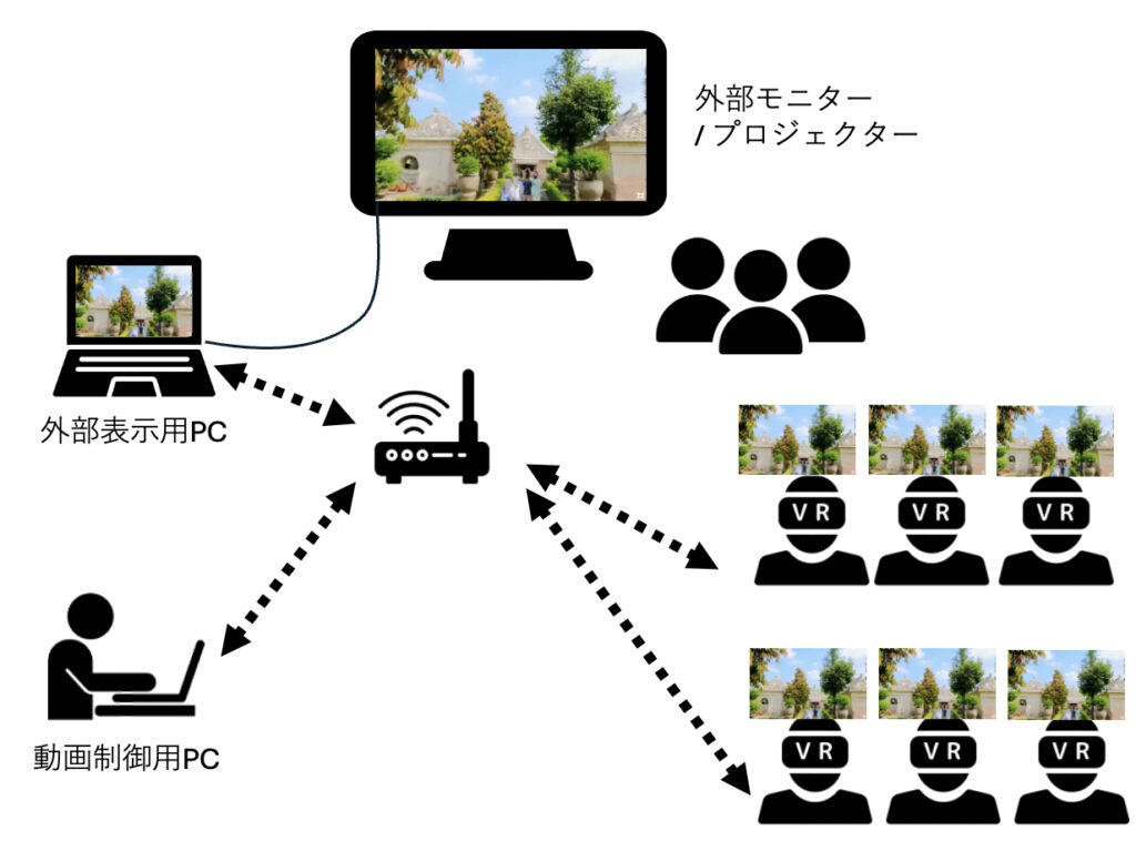 Showtime VRシステム構成図
