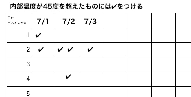 VRヘッドセットの日々の温度記録をとる
