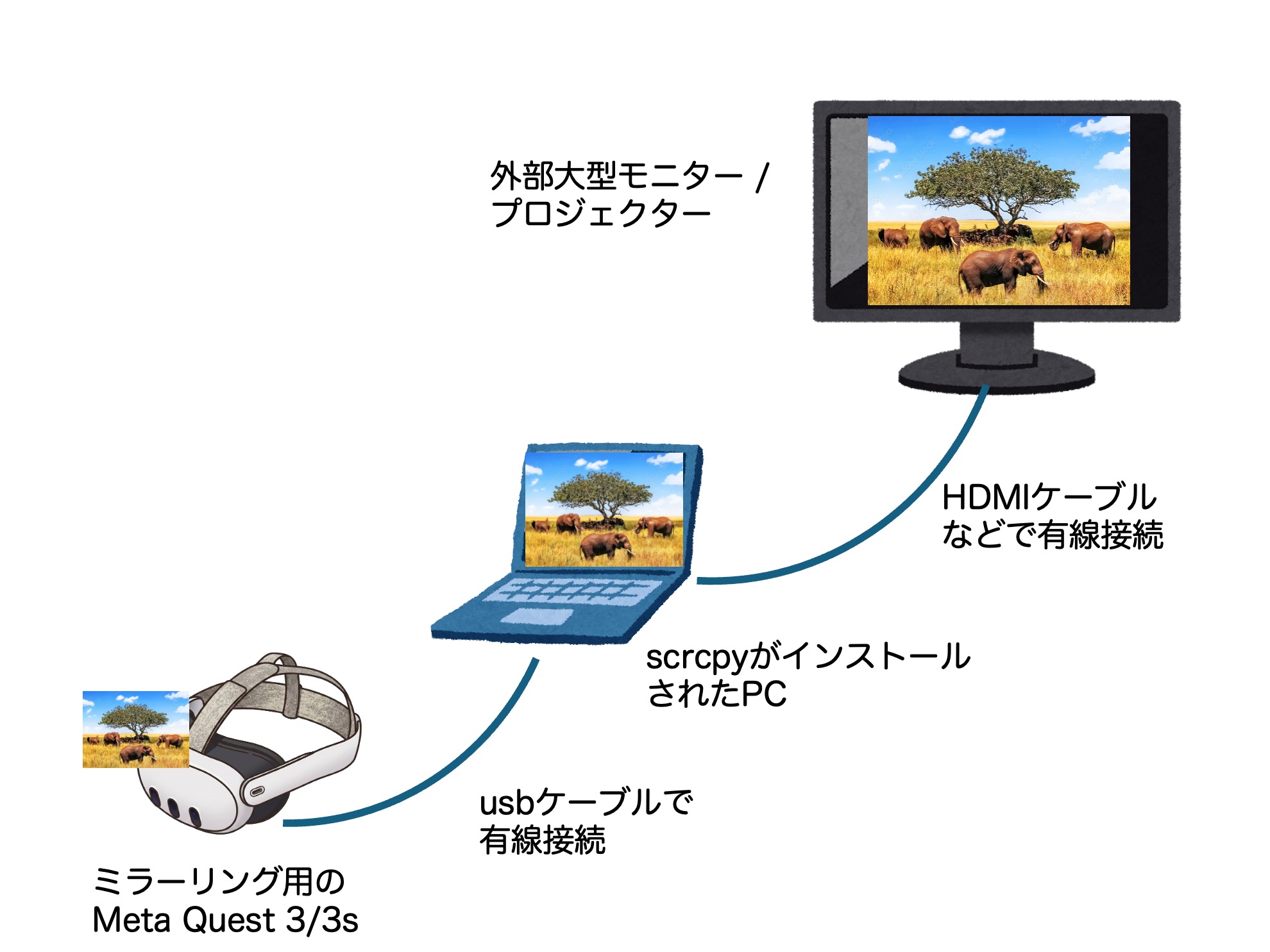 scrcpy(スクリプシー)で、Meta Quest 3 / 3sの画面を有線で外部にミラーリングする方法