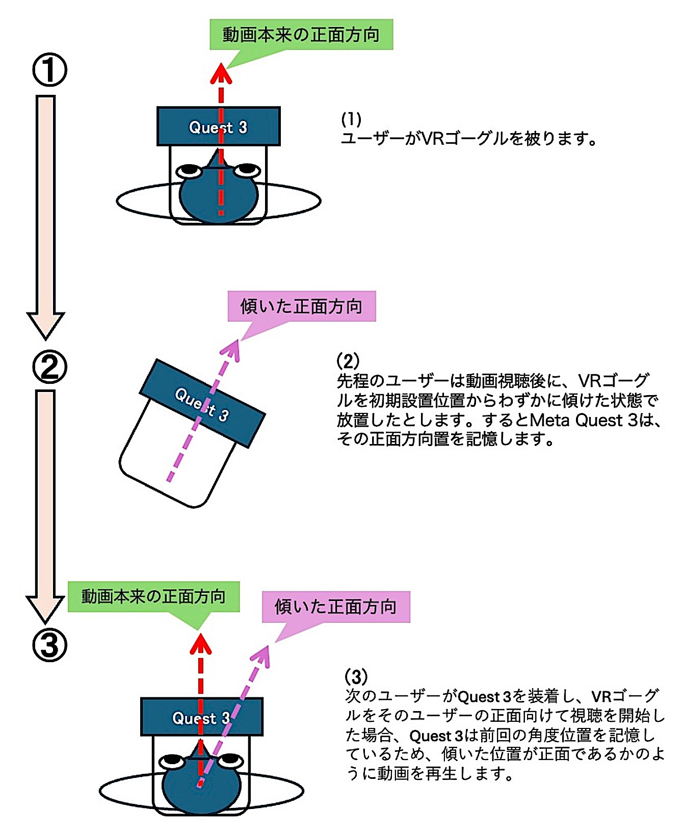 Meta Questシリーズの位置記憶機能による正面方向のズレの問題